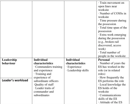 Figure 3. The migration from Span of Control factors from Wenzel & Christ (1993) to 