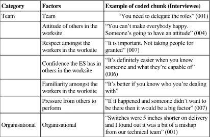 Table 1. Examples of template analysis coding. 