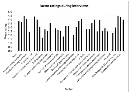 Figure 4. Mean interview factor ratings from the interviews. 