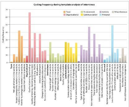 Figure 5. Results of information chunks within factors from the interview template 