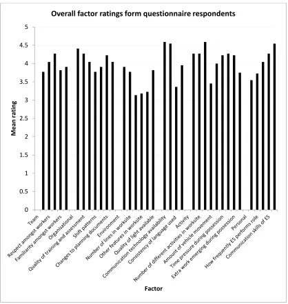 Figure 6. Mean factor ratings from the questionnaire respondents 