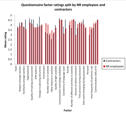 Figure 7. Mean factor ratings split by NR employees and Contractors. 