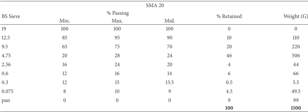 Table 3: SMA 20 aggregate gradation [9].