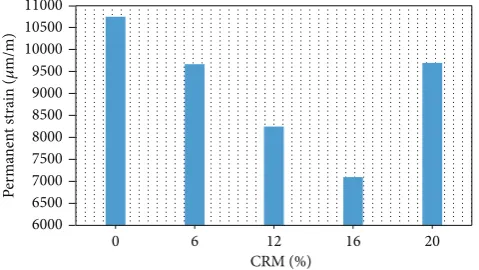 Figure 4: Rut depth versus CRM content.