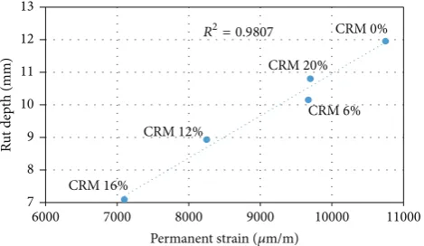 Figure 5: Rut depth versus resilient modulus (stiffness dynamic).