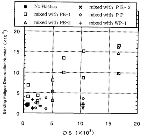 Figure 3. The Bending Fatigue Destruction Number vs DS(Dense Graded Asphalt Mixtures Mixed with Plastics)