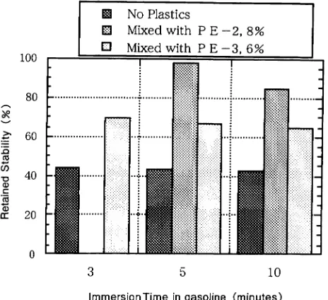 Figure 5. Retained Stability vs Immersion Time in Gasoline(Porous Asphalt Mixtures Mixed with Plastics)