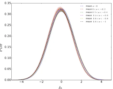 Figure 12. PDF of the matter statistics for diﬀerent complete-with the lognormal-Poisson model