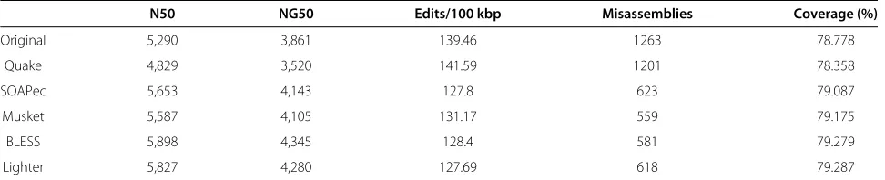 Table 5 Alignment statistics for the GAGE chromosome 14 dataset