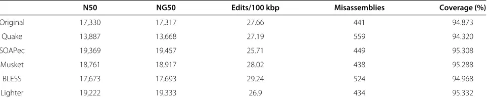 Table 7 Alignment statistics for the Caenorhabditis elegans dataset