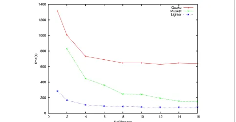 Table 9 Memory usage (peak resident memory) and disk usage of error correction tools
