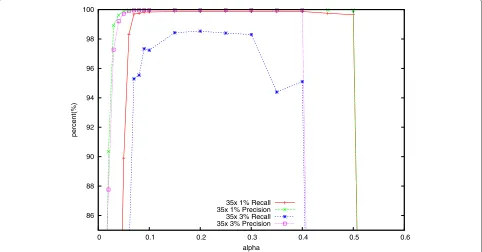 Figure 3 The effect of α on the accuracy using the simulated 35× dataset.