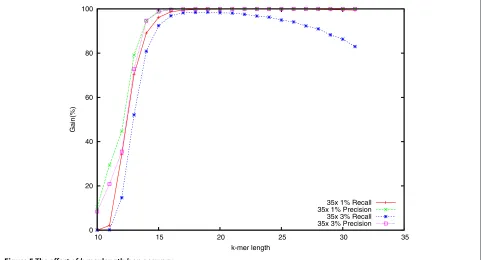 Figure 4 The effect of α on occupancy of Bloom filters A and B. The effect of α on occupancy of Bloom filters A and B using simulated 35×, 70×and 140× datasets
