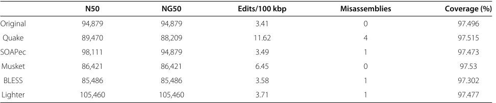 Table 3 Alignment statistics for the 75× Escherichia coli dataset