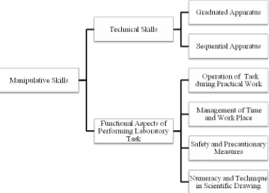 Figure 1.Themes and components of manipulative skills  