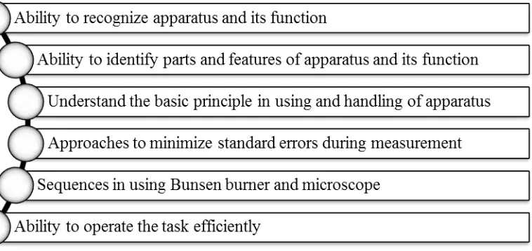 Figure 2. Components of technical skills 