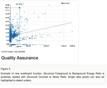 Figure 5. Example of new scatterplot function. Structural Foreground to Background Energy Ratio ispositively related with Structural Contrast to Noise Ratio