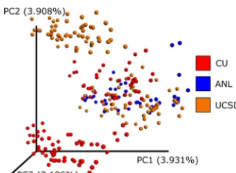 FIG 1 A principal-coordinate analysis plot of UniFrac distances fromscript/blob/master/embedded_ﬁgure_1.ipynbmultiple rounds it would receive the same ID