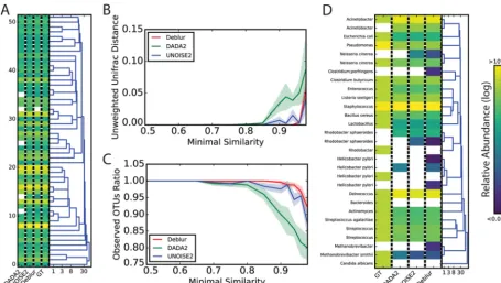 FIG 2 Benchmarks of OTU picking tools on artiﬁcial communities. (A) A simulation was performed on the basis of samples from a real fecal