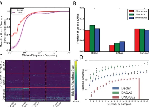 FIG 3 Benchmarks of OTU picking tools on natural communities. (A) Stability analysis on experimental technical repeats