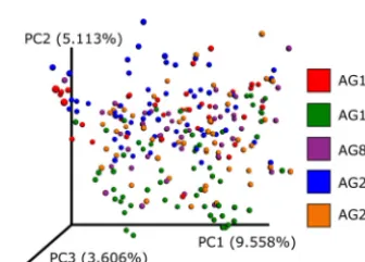 FIG 4 A principal-coordinate analysis plot of UniFrac distances from Deblur as visualized by Emperor