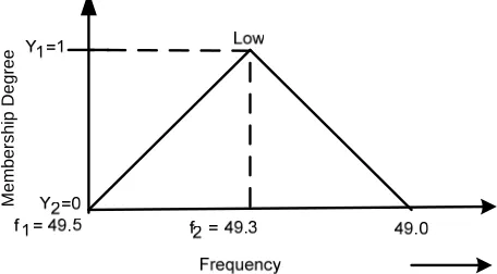 Figure 3. Fuzzification of frequency membership function 