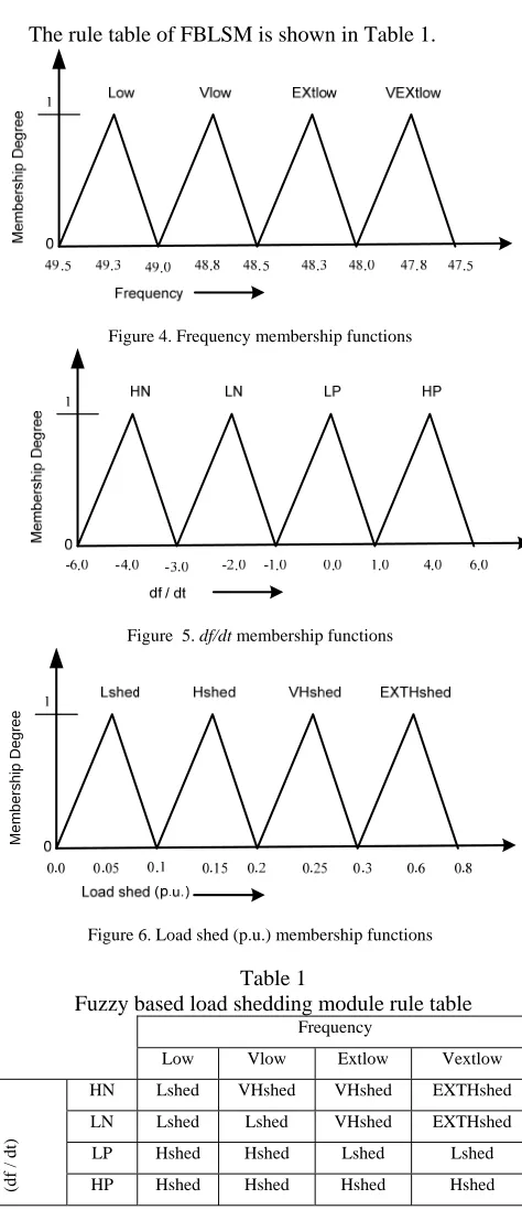 Figure 6. Load shed (p.u.) membership functions 
