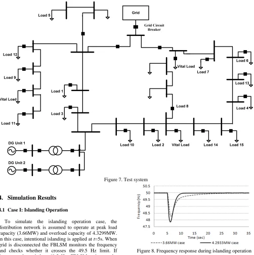 Figure 8. Frequency response during islanding operation 