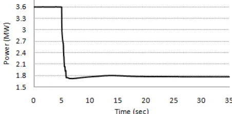 Figure 10. Frequency response at generator tripping  
