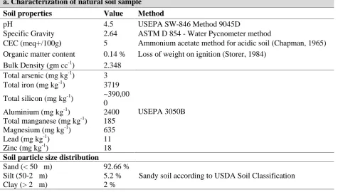 Fig. 2. XRD spectra of the As spiked soil sample (52.5 mg Kg-1)