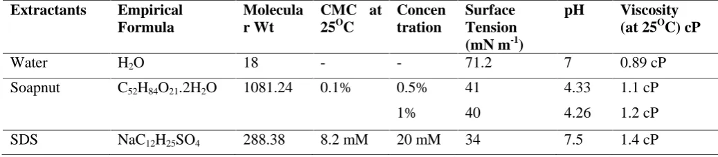 Table 3: Characterization of extractant