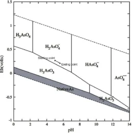 Fig. 3. Initial and final pH and Eh values of contaminated soil during column washing experiment