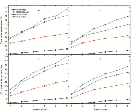 Fig. 4. Cumulative As removal from (a) D, L (b) D, H (c) S, L (d) S, H
