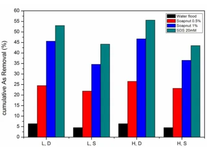 Fig. 5. Comparison of As removal performance by surfactants under different flow modes (L: Low