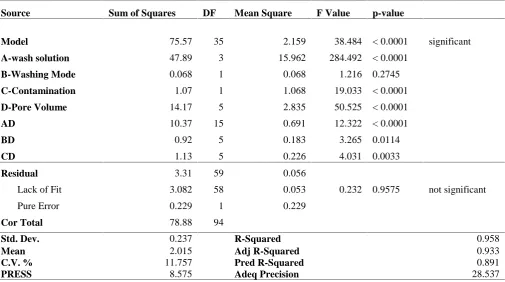 Table 4: ANOVA for selected factorial model for cumulative As removal