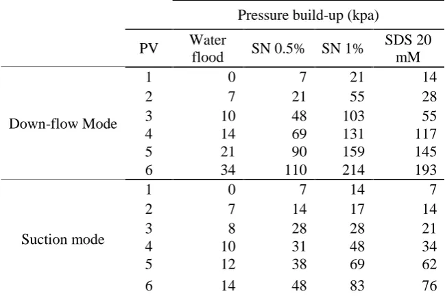 Table 5: Pressure build-up in low contaminated soil column