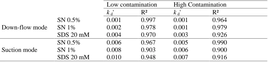 Table 6: Apparent desorption rate coefficients (k d2 ') and Rfor As desorption from the soil columns