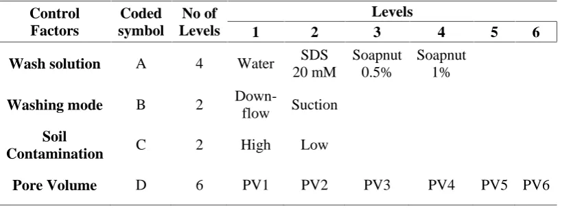 Table 1. Control factors and their levels for the experimental design