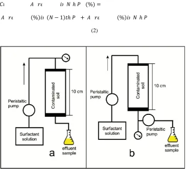 Fig. 1. Schematic diagram of the column washing experiment (a) down-flow mode (b) suction mode
