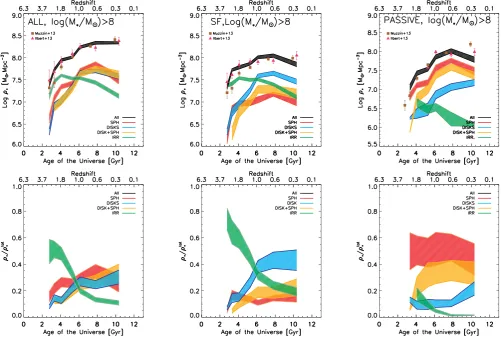 Figure 5. Evolution of the stellar mass density for galaxies with log(M∗/M⊙) > 108. The left-hand panels show the full sample