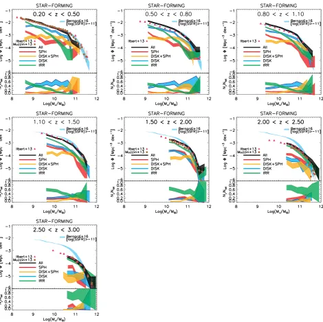 Figure 6. SMFs of star-forming galaxies divided into four morphological types and in different redshift bins as labelled