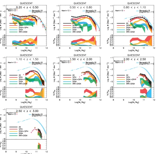 Figure 7. SMFs of quiescent galaxies divided into four morphological types and in different redshift bins as labelled