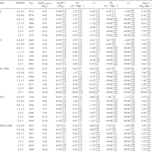 Table 1. Best-ﬁtting parameters with single and double Schechter functions to the SMFs of the four morphological types deﬁned in this work