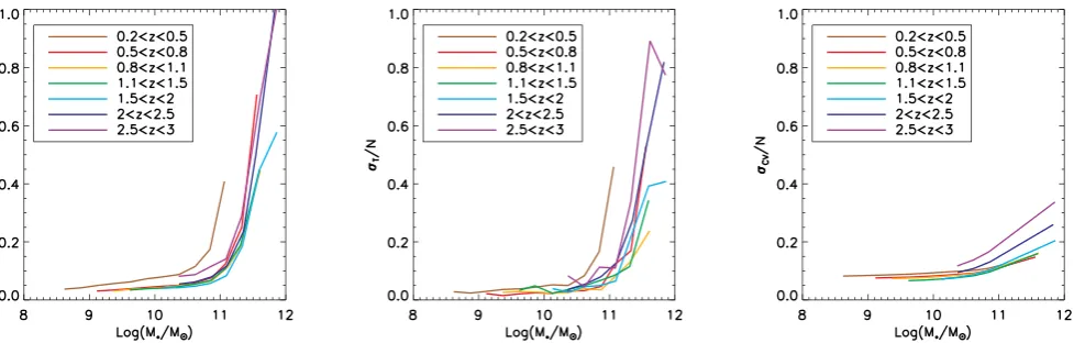 Figure 2. Fractional errors on the number densities of galaxies as a function of stellar mass and redshift for the total sample used in this work