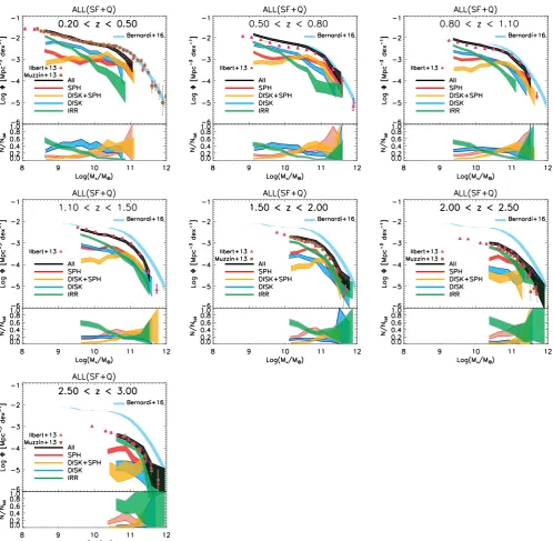 Figure 3. SMFs for four morphological types in different redshift bins as labelled. Red, blue, orange and green shaded regions in the top panels show thenumber densities of spheroids, discs, disc+spheroids and irregular/clumpy systems, respectively