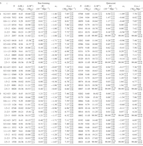 Table 2. Best-ﬁtting parameters for a single Schechter function to the star-forming and quiescent SMFs of the four morphological types deﬁned in this work.A = all, S = spheroids, D = discs, DS = discs+spheroids and I = irregulars