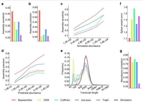 Figure 2 Assembler performance on simulated RNA-seq data.predicted correctly. (a) Overall sensitivity, defined as the fraction of simulated transcripts that were (b) Overall precision, defined as the fraction of predicted transcripts found in the set of si