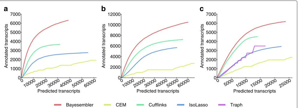 Figure S5 in Additional file 1). In agreement with theannotation-based results, Bayesembler found more veri-fied transcripts both in absolute numbers and relative to