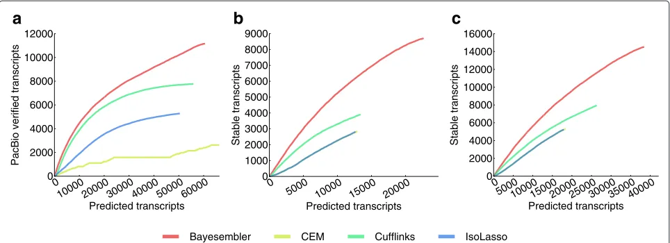 Figure 4 Assembler performance estimates for real RNA-seq data using PacBio and replicate stability-based measures.assembled transcripts from H1 (replicate 1) that were verified by a PacBio read against the corresponding number of predicted transcripts acr