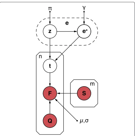 Figure 5 Graphical model of the joint probability distribution.whitevariables and hyperparameters are explained in the Materials andThe arrows indicate dependencies between random variables.Observed and unobserved random variables are coloured in red and, 